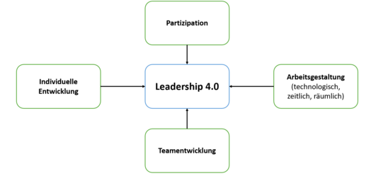 Übersichtsbild Leadership
